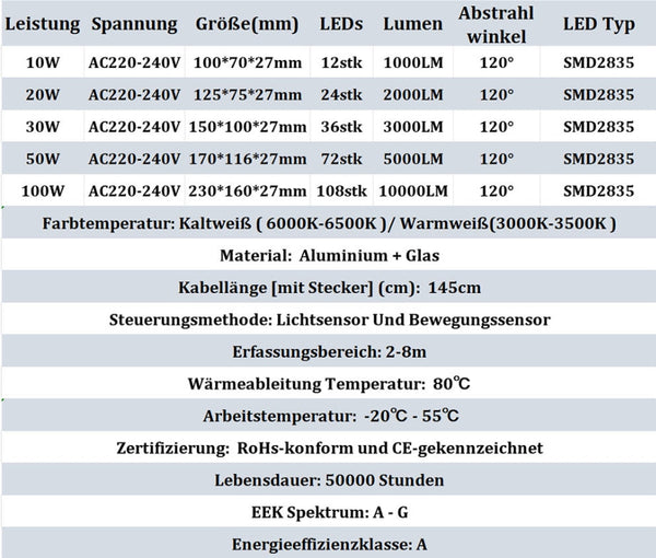 Neues LED Sicherheit Flutlicht Strahler mit Bewegungsmelder (Sensor) und Stecker zum direkten Anschließen. Lichtfarbe helles weiß. 30-100 Watt
